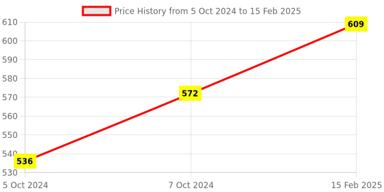 tatacliq.com Larah by Borosil White Ceramic Opalware Cup and Saucer Set of 12 140ml larah by borosil Price History Graph from 5 Oct 2024 to 15 Feb 2025