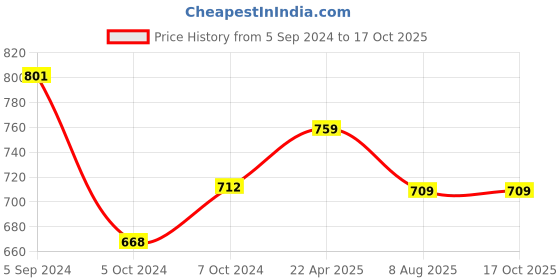 tatacliq.com Larah by Borosil White Ceramic Opalware Cup and Saucer Set of 12 220ml larah by borosil Price History Graph from 5 Sep 2024 to 15 Oct 2025