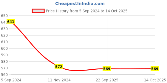 tatacliq.com Larah by Borosil White Ceramic Opalware Cup and Saucer Set of 12 220ml larah by borosil Price History Graph from 5 Sep 2024 to 13 Oct 2025