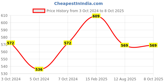 tatacliq.com Larah by Borosil White Ceramic Opalware Cup and Saucer Set of 12 220ml larah by borosil Price History Graph from 3 Oct 2024 to 8 Oct 2025