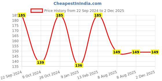 tatacliq.com Larah by Borosil White Ceramic Opalware Mug 350ml larah by borosil Price History Graph from 22 Sep 2024 to 1 Dec 2025