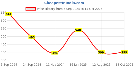 tatacliq.com Larah by Borosil White Ceramic Opalware Mug - Set of 6 larah by borosil Price History Graph from 5 Sep 2024 to 13 Oct 2025