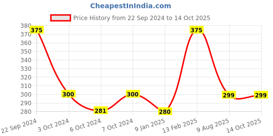 tatacliq.com Larah by Borosil White Ceramic Opalware Mug - Set of 6 100ml larah by borosil Price History Graph from 22 Sep 2024 to 13 Oct 2025