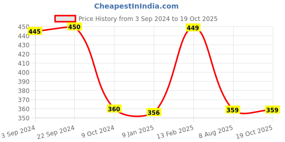 tatacliq.com Larah by Borosil White Ceramic Opalware Mug - Set of 6 160ml larah by borosil Price History Graph from 3 Sep 2024 to 18 Oct 2025