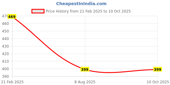 tatacliq.com Larah by Borosil White Ceramic Opalware Mug - Set of 6 180ml larah by borosil Price History Graph from 21 Feb 2025 to 10 Oct 2025