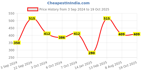 tatacliq.com Larah by Borosil White Ceramic Opalware Mug - Set of 6 200ml larah by borosil Price History Graph from 3 Sep 2024 to 18 Oct 2025