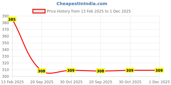 tatacliq.com Larah by Borosil White Ceramic Opalware Tea Cup - Set of 6 145ml larah by borosil Price History Graph from 13 Feb 2025 to 30 Nov 2025