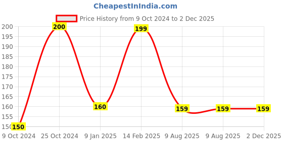 tatacliq.com Larah by Borosil White Ceramic Tea & Coffee Mug 400ml larah by borosil Price History Graph from 9 Oct 2024 to 1 Dec 2025
