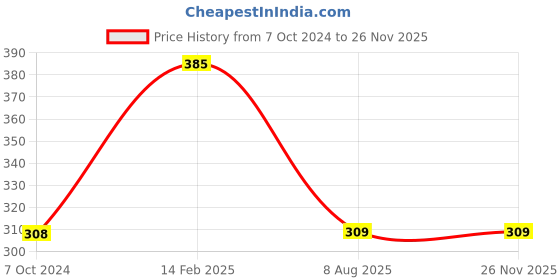 tatacliq.com Larah by Borosil White Ceramic Tea & Coffee Mug - Set fo 6 100ml larah by borosil Price History Graph from 7 Oct 2024 to 24 Nov 2025