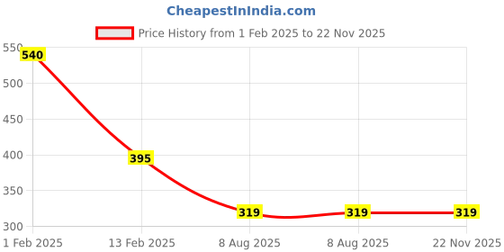tatacliq.com Larah by Borosil White Ceramic Tea & Coffee Mug - Set fo 6 110ml larah by borosil Price History Graph from 1 Feb 2025 to 21 Nov 2025