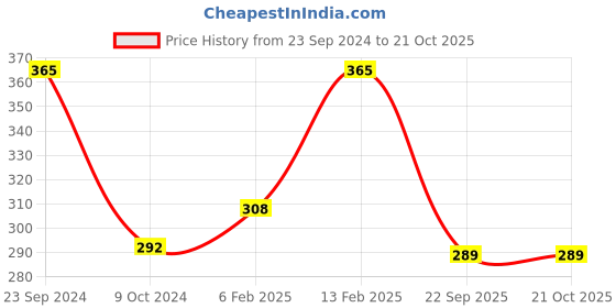 tatacliq.com Larah by Borosil White Ceramic Tea & Coffee Mug - Set fo 6 120ml larah by borosil Price History Graph from 23 Sep 2024 to 20 Oct 2025