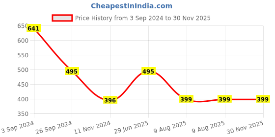 tatacliq.com Larah by Borosil White Ceramic Tea & Coffee Mug - Set fo 6 160ml larah by borosil Price History Graph from 3 Sep 2024 to 30 Nov 2025