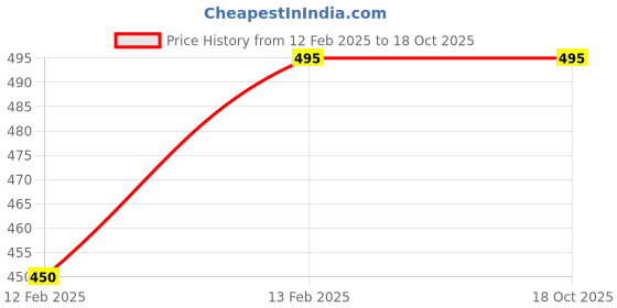 tatacliq.com Larah by Borosil White Ceramic Tea & Coffee Mug - Set fo 6 160ml larah by borosil Price History Graph from 12 Feb 2025 to 18 Oct 2025