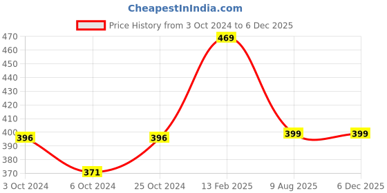 tatacliq.com Larah by Borosil White Ceramic Tea & Coffee Mug - Set fo 6 180ml larah by borosil Price History Graph from 3 Oct 2024 to 5 Dec 2025