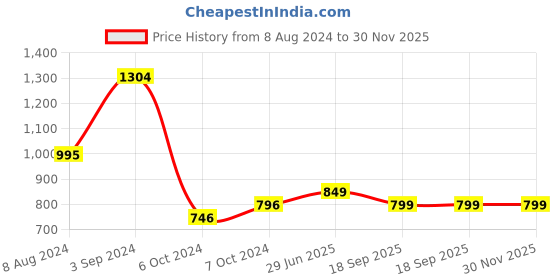 tatacliq.com Larah by Borosil White Ceramic Tea & Coffee Mug - Set of 12 180ml larah by borosil Price History Graph from 8 Aug 2024 to 30 Nov 2025