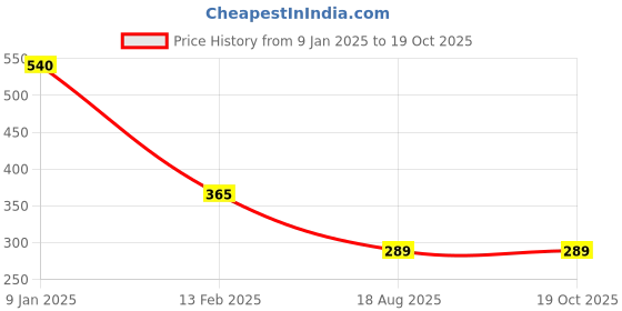 tatacliq.com Larah by Borosil White Ceramic Tea & Coffee Mug - Set of 2 180ml larah by borosil Price History Graph from 9 Jan 2025 to 17 Oct 2025