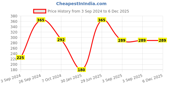 tatacliq.com Larah by Borosil White Ceramic Tea & Coffee Mug - Set of 2 350ml larah by borosil Price History Graph from 3 Sep 2024 to 6 Dec 2025