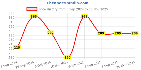 tatacliq.com Larah by Borosil White Ceramic Tea & Coffee Mug - Set of 2 350ml larah by borosil Price History Graph from 3 Sep 2024 to 30 Nov 2025