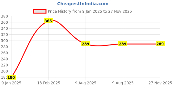 tatacliq.com Larah by Borosil White Ceramic Tea & Coffee Mug - Set of 2 350ml larah by borosil Price History Graph from 9 Jan 2025 to 27 Nov 2025