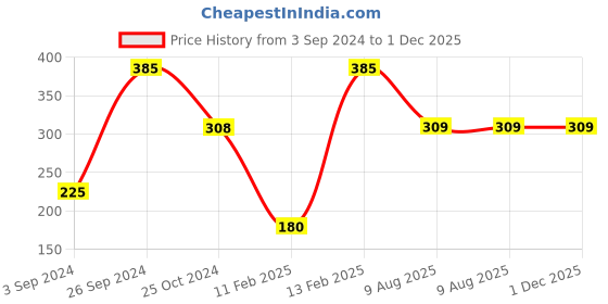 tatacliq.com Larah by Borosil White Ceramic Tea & Coffee Mug - Set of 2 400ml larah by borosil Price History Graph from 3 Sep 2024 to 1 Dec 2025