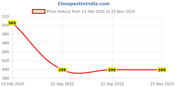 tatacliq.com Larah by Borosil White Floral Opalware 6 Piece Bowls Set (210 ml) larah by borosil Price History Graph from 13 Feb 2025 to 24 Nov 2025