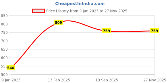 tatacliq.com Larah by Borosil White Glass Pudding Set of 7 larah by borosil Price History Graph from 9 Jan 2025 to 26 Nov 2025