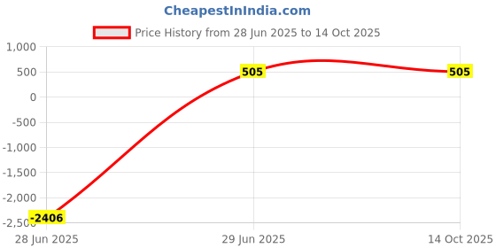 tatacliq.com Larah by Borosil White Opalware 6 Piece Veg Bowls Set (210 ml) larah by borosil Price History Graph from 28 Jun 2025 to 13 Oct 2025