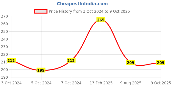 tatacliq.com Larah by Borosil White Opalware Bowl - Set of 2 larah by borosil Price History Graph from 3 Oct 2024 to 8 Oct 2025