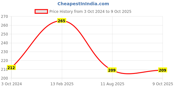 tatacliq.com Larah by Borosil White Opalware Bowl - Set of 2 larah by borosil Price History Graph from 3 Oct 2024 to 9 Oct 2025