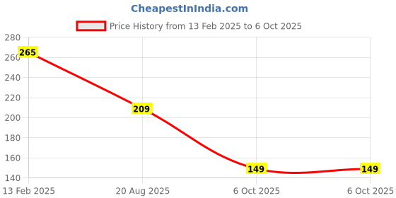 tatacliq.com Larah by Borosil White Opalware Bowl - Set of 2 larah by borosil Price History Graph from 13 Feb 2025 to 5 Oct 2025