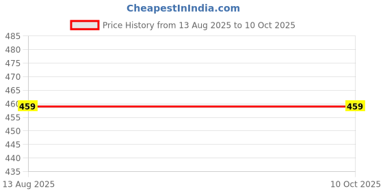 tatacliq.com Larah by Borosil White Opalware Bowl - Set of 2 larah by borosil Price History Graph from 13 Aug 2025 to 8 Oct 2025