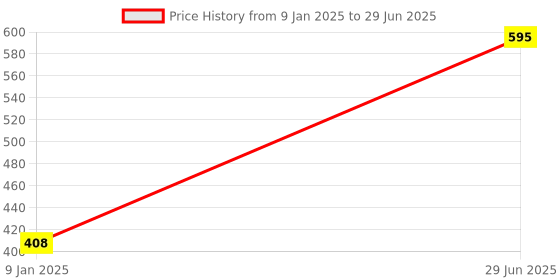 tatacliq.com Larah by Borosil White Opalware Pudding Set of 5 larah by borosil Price History Graph from 9 Jan 2025 to 29 Jun 2025