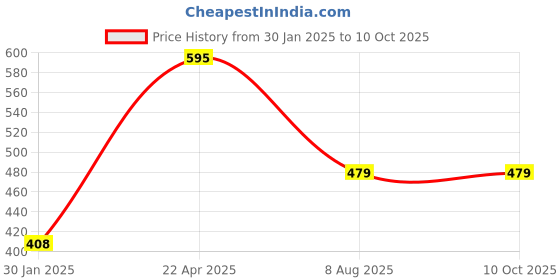 tatacliq.com Larah by Borosil White Opalware Pudding Set of 5 larah by borosil Price History Graph from 30 Jan 2025 to 9 Oct 2025