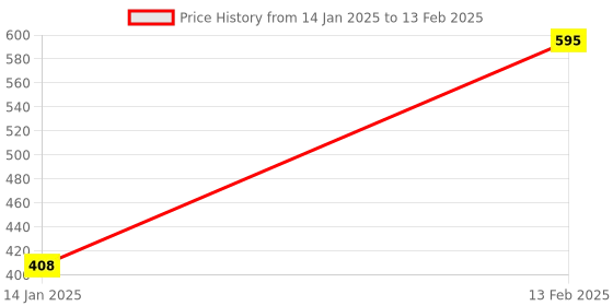 tatacliq.com Larah by Borosil White Opalware Pudding Set of 5 larah by borosil Price History Graph from 14 Jan 2025 to 13 Feb 2025