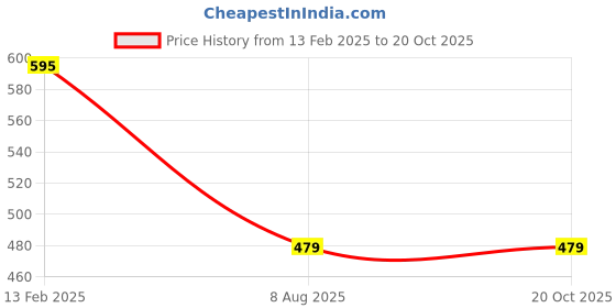 tatacliq.com Larah by Borosil White Opalware Pudding Set of 5 larah by borosil Price History Graph from 13 Feb 2025 to 19 Oct 2025