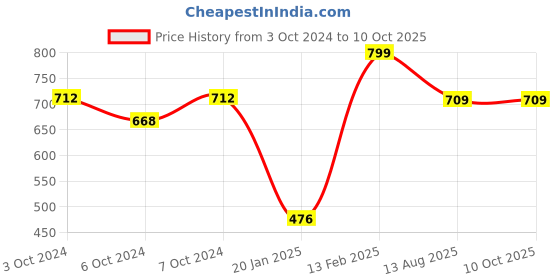 tatacliq.com Larah by Borosil White Opalware Pudding Set of 7 larah by borosil Price History Graph from 3 Oct 2024 to 9 Oct 2025
