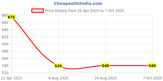 tatacliq.com Larah by Borosil White Opalware Pudding Set of 7 larah by borosil Price History Graph from 22 Apr 2025 to 7 Oct 2025