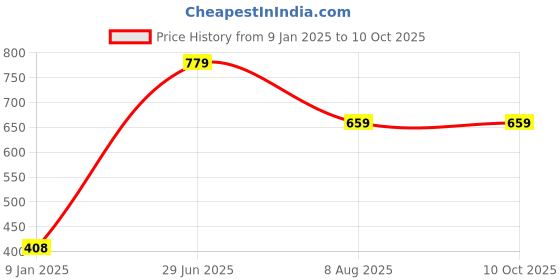 tatacliq.com Larah by Borosil White Opalware Snacks Bowls - Set of 8 larah by borosil Price History Graph from 9 Jan 2025 to 10 Oct 2025
