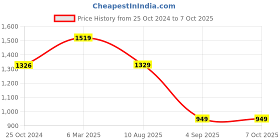 tatacliq.com Larah by Borosil White Universe Opalware 13 Piece Dinner Set larah by borosil Price History Graph from 25 Oct 2024 to 7 Oct 2025
