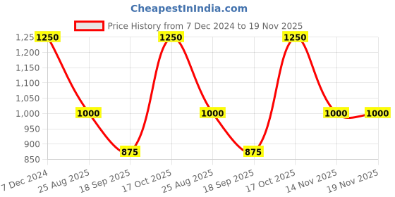 tatacliq.com Latin Quarters Beige Printed Pullover latin quarters Price History Graph from 7 Dec 2024 to 19 Nov 2025