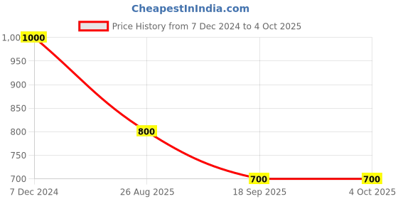 tatacliq.com Latin Quarters Beige Regular Fit High Rise Pants latin quarters Price History Graph from 7 Dec 2024 to 4 Oct 2025