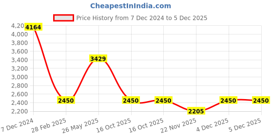tatacliq.com Latin Quarters Beige Solid Casual Jacket latin quarters Price History Graph from 7 Dec 2024 to 5 Dec 2025