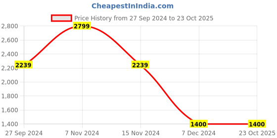 tatacliq.com Latin Quarters Black & Beige Printed A Line Dress latin quarters Price History Graph from 27 Sep 2024 to 23 Oct 2025