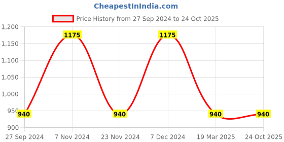 tatacliq.com Latin Quarters Black & White Printed Sweatshirt latin quarters Price History Graph from 27 Sep 2024 to 22 Oct 2025
