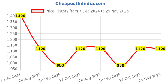 tatacliq.com Latin Quarters Black & White Self Design A Line Dress latin quarters Price History Graph from 7 Dec 2024 to 25 Nov 2025