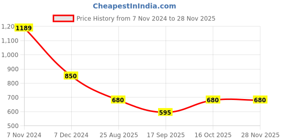 tatacliq.com Latin Quarters Black Floral Print Top latin quarters Price History Graph from 7 Nov 2024 to 27 Nov 2025