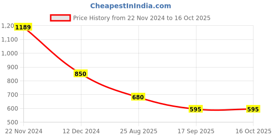 tatacliq.com Latin Quarters Black Kaftan Top latin quarters Price History Graph from 22 Nov 2024 to 15 Oct 2025