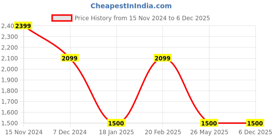 tatacliq.com Latin Quarters Black Print A Line Dress latin quarters Price History Graph from 15 Nov 2024 to 5 Dec 2025