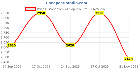 tatacliq.com Latin Quarters Black Print A Line Dress latin quarters Price History Graph from 24 Sep 2025 to 21 Nov 2025