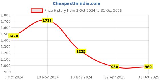 tatacliq.com Latin Quarters Black Printed Midi Dress latin quarters Price History Graph from 3 Oct 2024 to 30 Oct 2025
